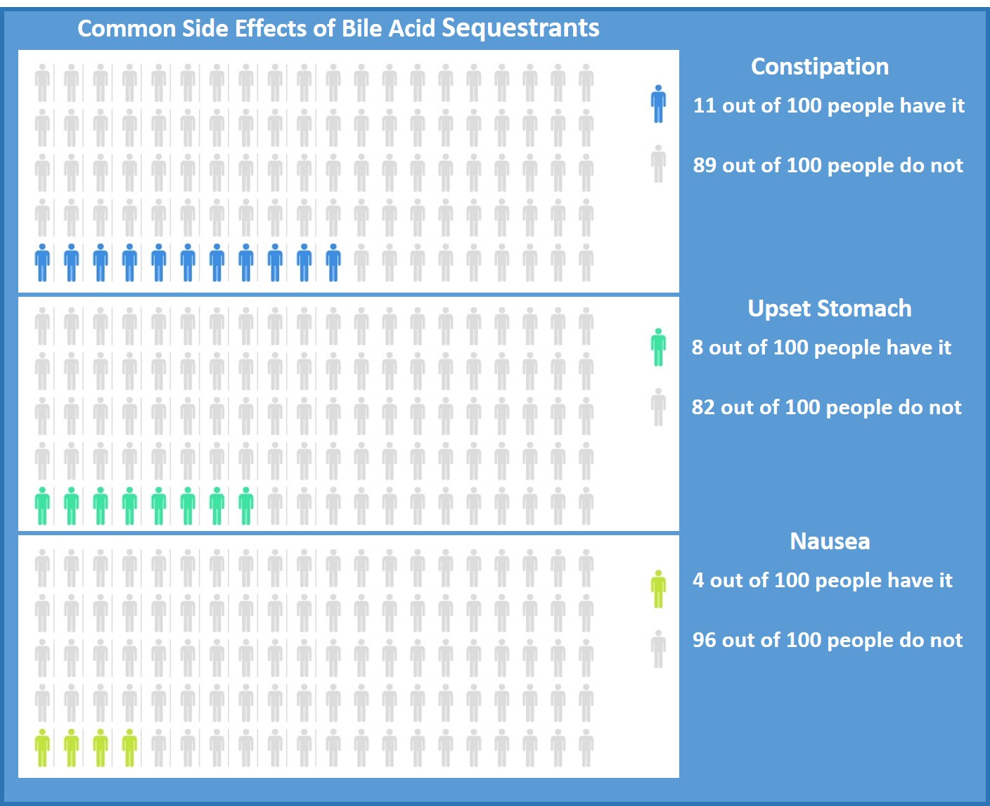 Bile Acid Sequestrants Side Effects